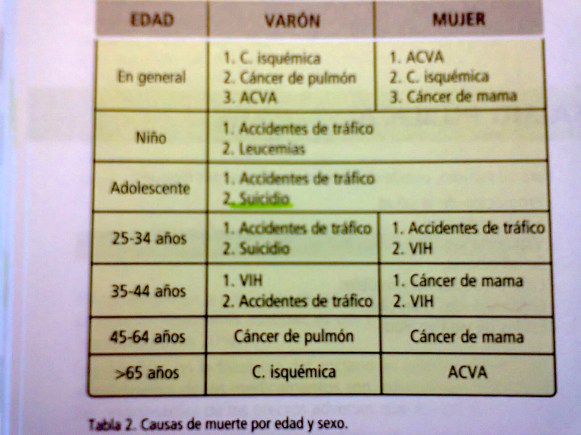 causas de muerte