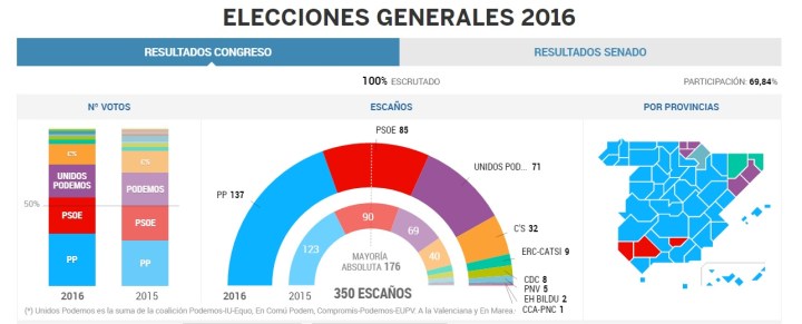 elecciones generales 2016
