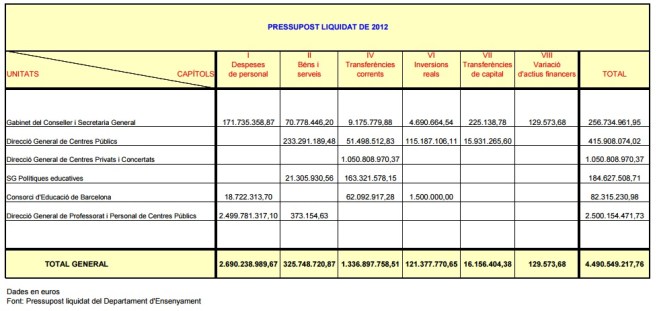 pressupost educació 2012